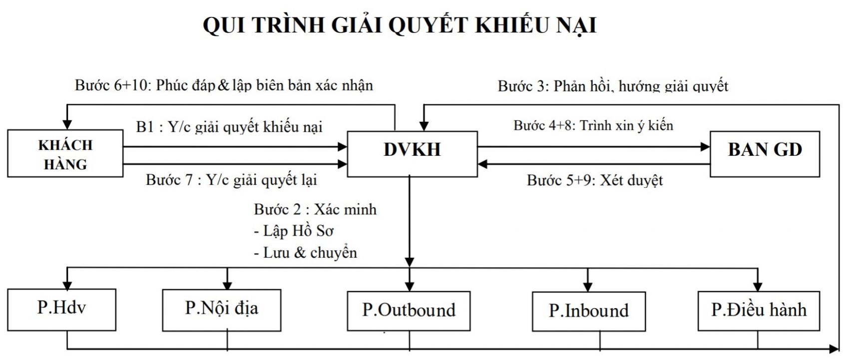 Quy trình giải quyết khiếu nại tour du lịch danasea